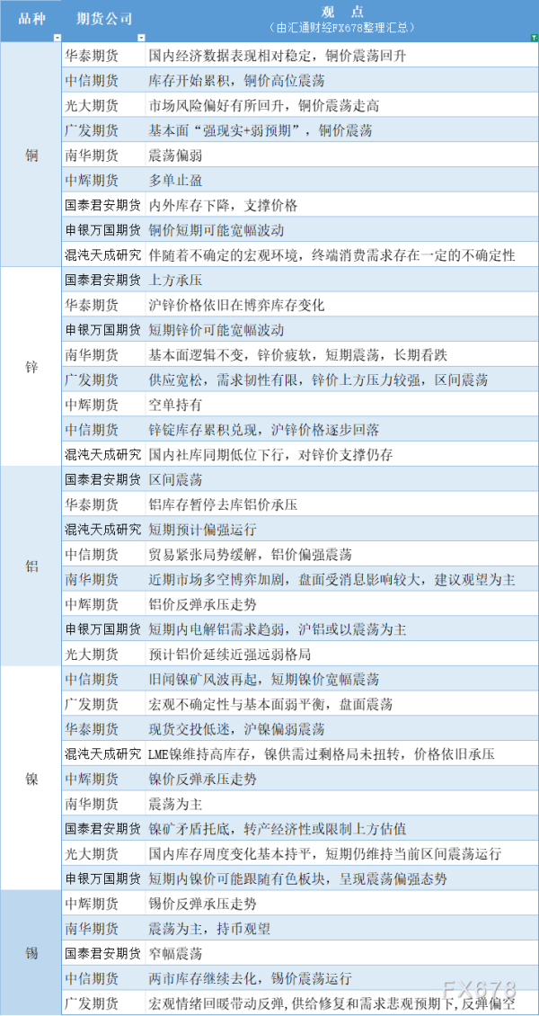 金控配资· 期货公司观点汇总一张图：5月20日有色系（铜、锌、铝、镍、锡等）