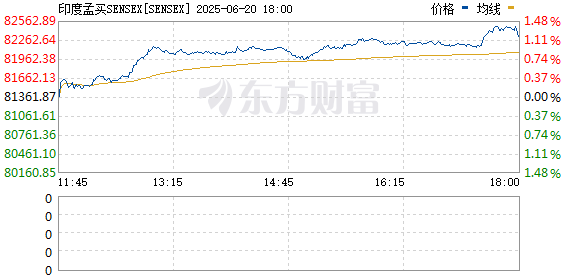 芝麻配资 印度央行降息50个基点！股市直线拉升！