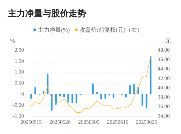 豪配投资 上海洗霸06月26日主力大幅流入