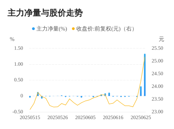 财盘配资 江瀚新材06月26日主力大幅流入