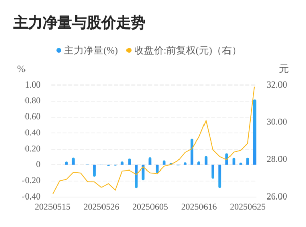 通达配资 南模生物06月26日主力大幅流入